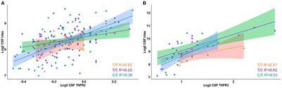 TNFRSF1B Gene Variants and Related Soluble TNFR2 Levels Impact Resilience in Alzheimer's Disease